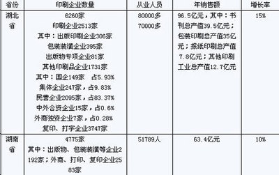 湘鄂地区包装装潢印刷品印刷工业发展现状与趋势调研报告